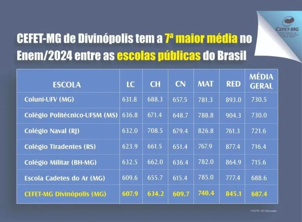Cefet-MG Divinópolis alcança 7ª maior média do Enem entre escolas públicas do país